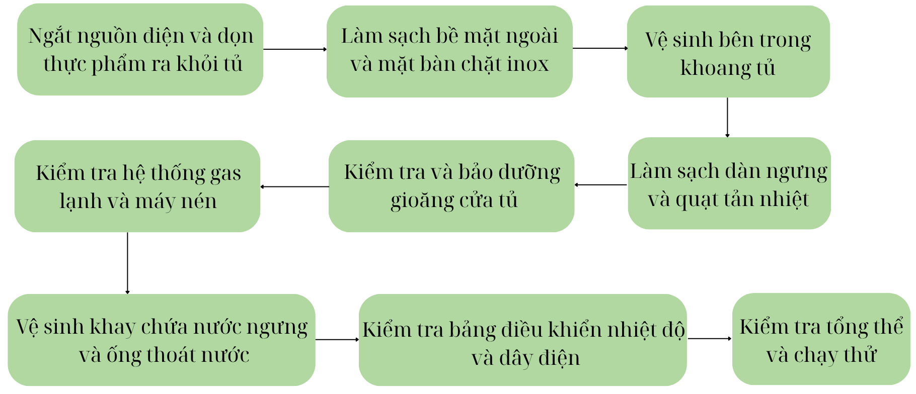Quy trình bảo dưỡng tủ mát bàn chặt